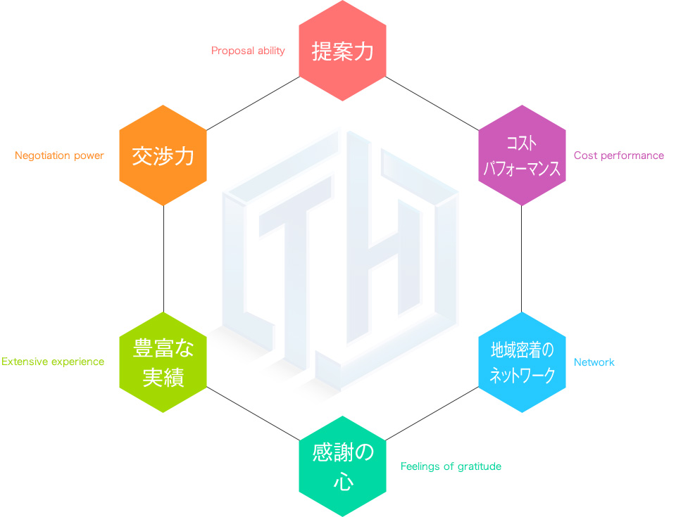 提案力/交渉力/豊富な実績/感謝の心/地域密着のネットワーク/コストパフォーマンス